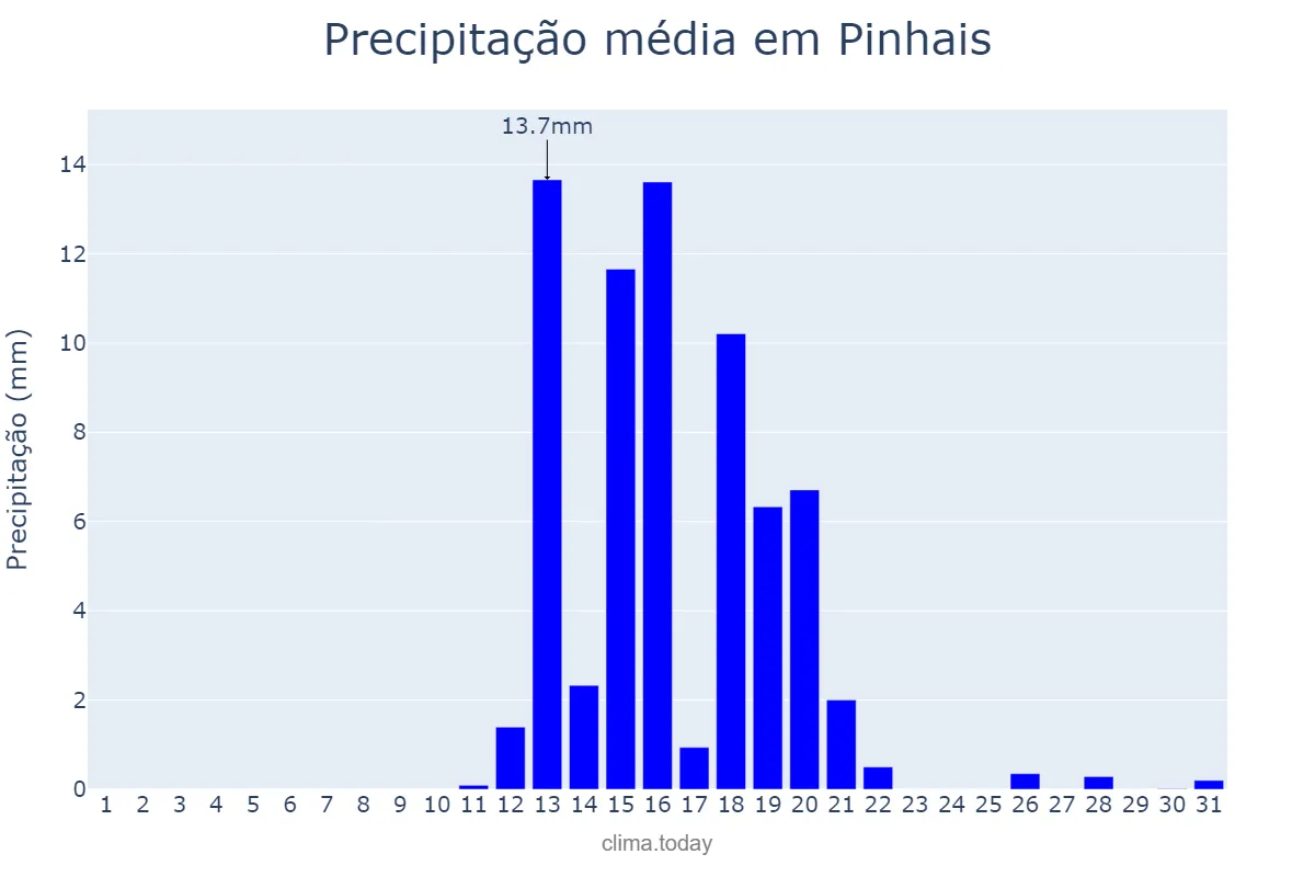 Precipitação em agosto em Pinhais, PR, BR