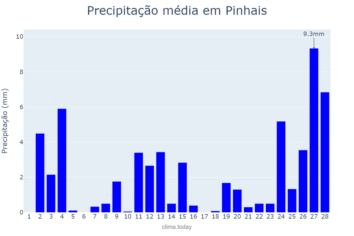 Precipitação em fevereiro em Pinhais, PR, BR
