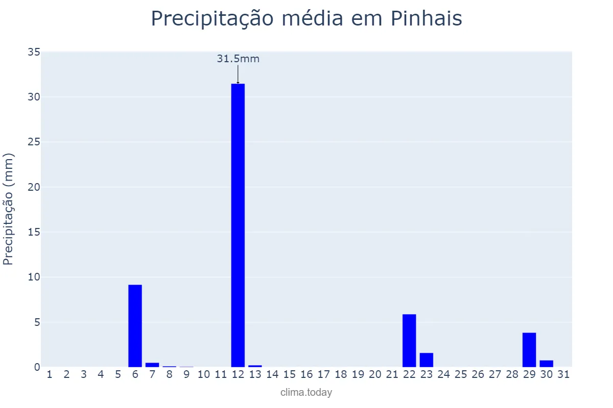 Precipitação em maio em Pinhais, PR, BR