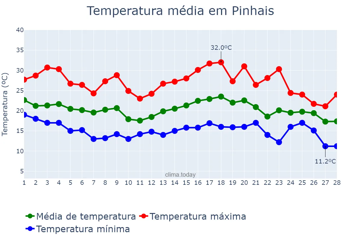 Temperatura em fevereiro em Pinhais, PR, BR