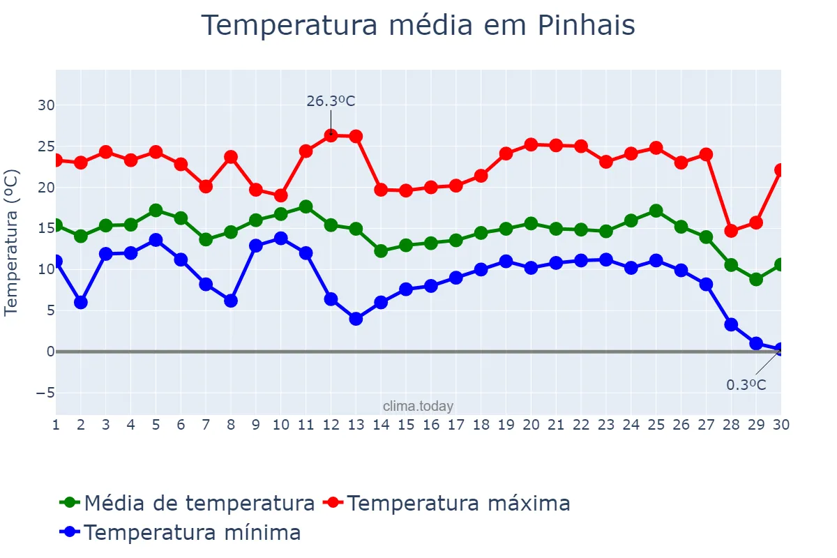Temperatura em junho em Pinhais, PR, BR