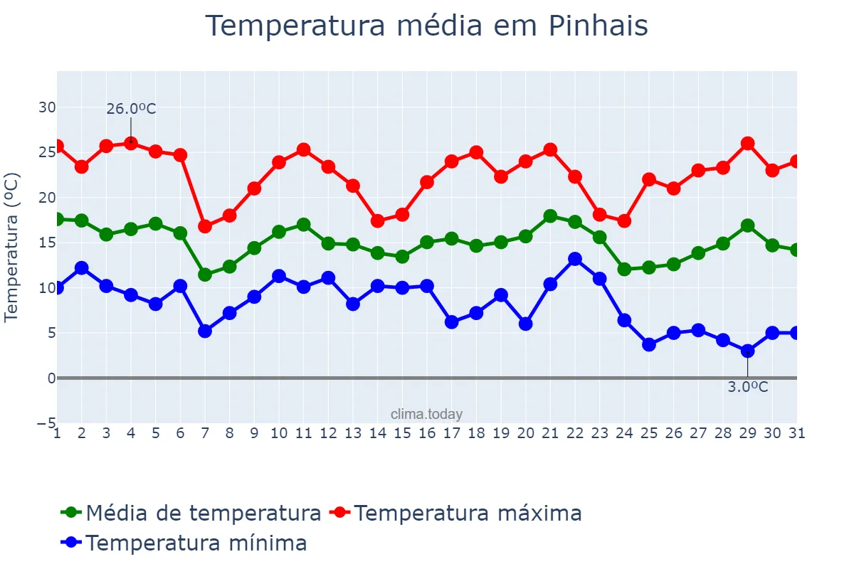 Temperatura em maio em Pinhais, PR, BR
