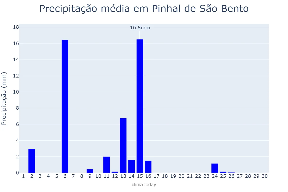 Precipitação em abril em Pinhal de São Bento, PR, BR