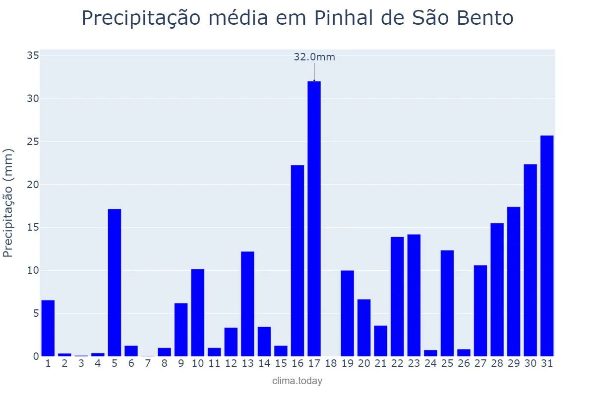 Precipitação em janeiro em Pinhal de São Bento, PR, BR
