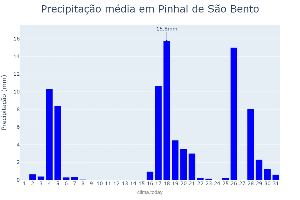 Precipitação em marco em Pinhal de São Bento, PR, BR