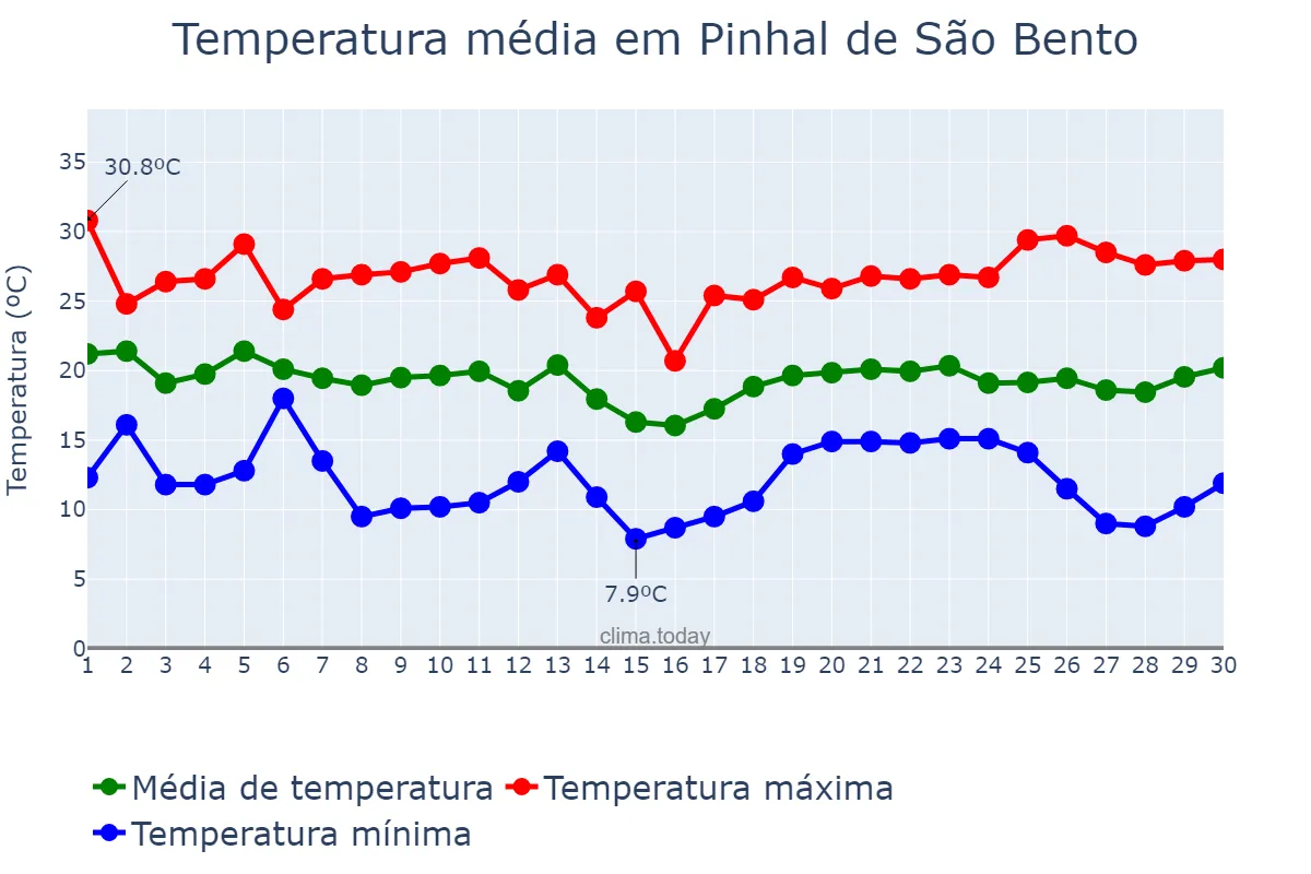 Temperatura em abril em Pinhal de São Bento, PR, BR