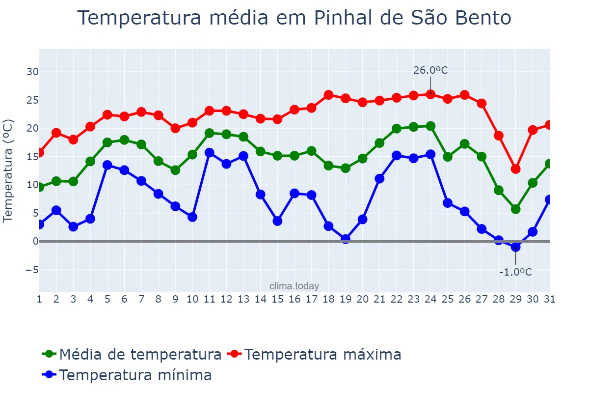 Temperatura em julho em Pinhal de São Bento, PR, BR