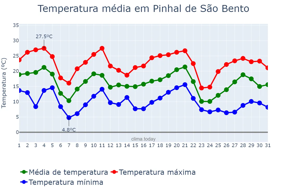 Temperatura em maio em Pinhal de São Bento, PR, BR