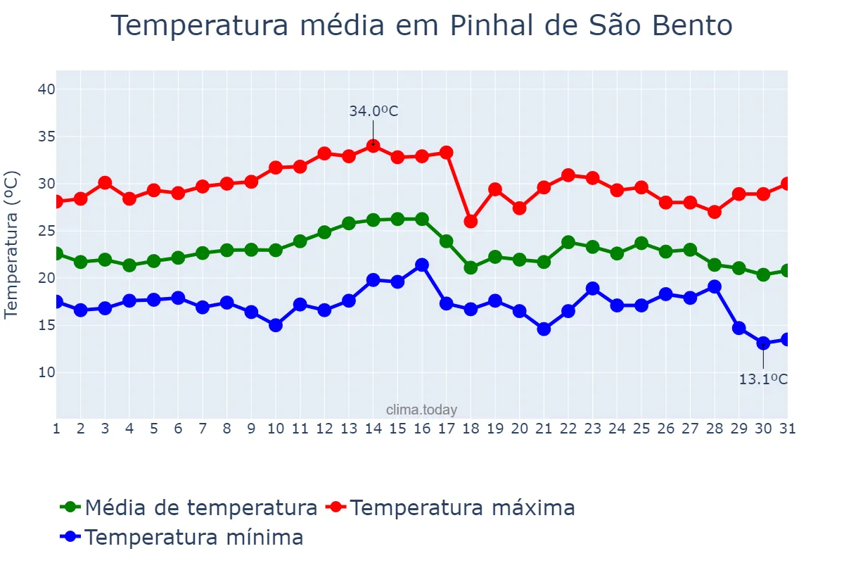 Temperatura em marco em Pinhal de São Bento, PR, BR