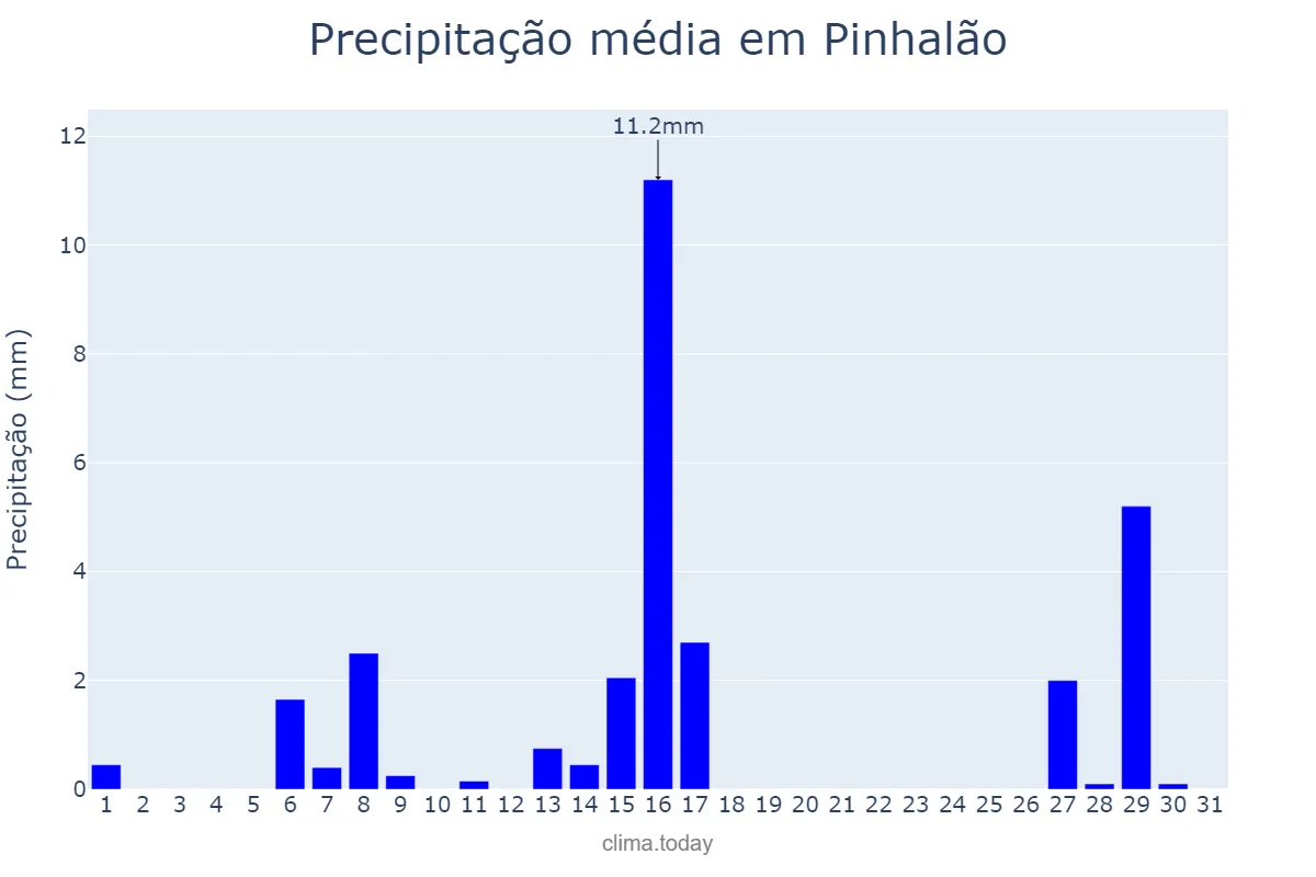 Precipitação em julho em Pinhalão, PR, BR