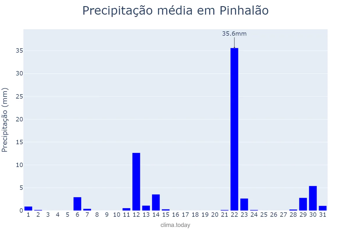Precipitação em maio em Pinhalão, PR, BR
