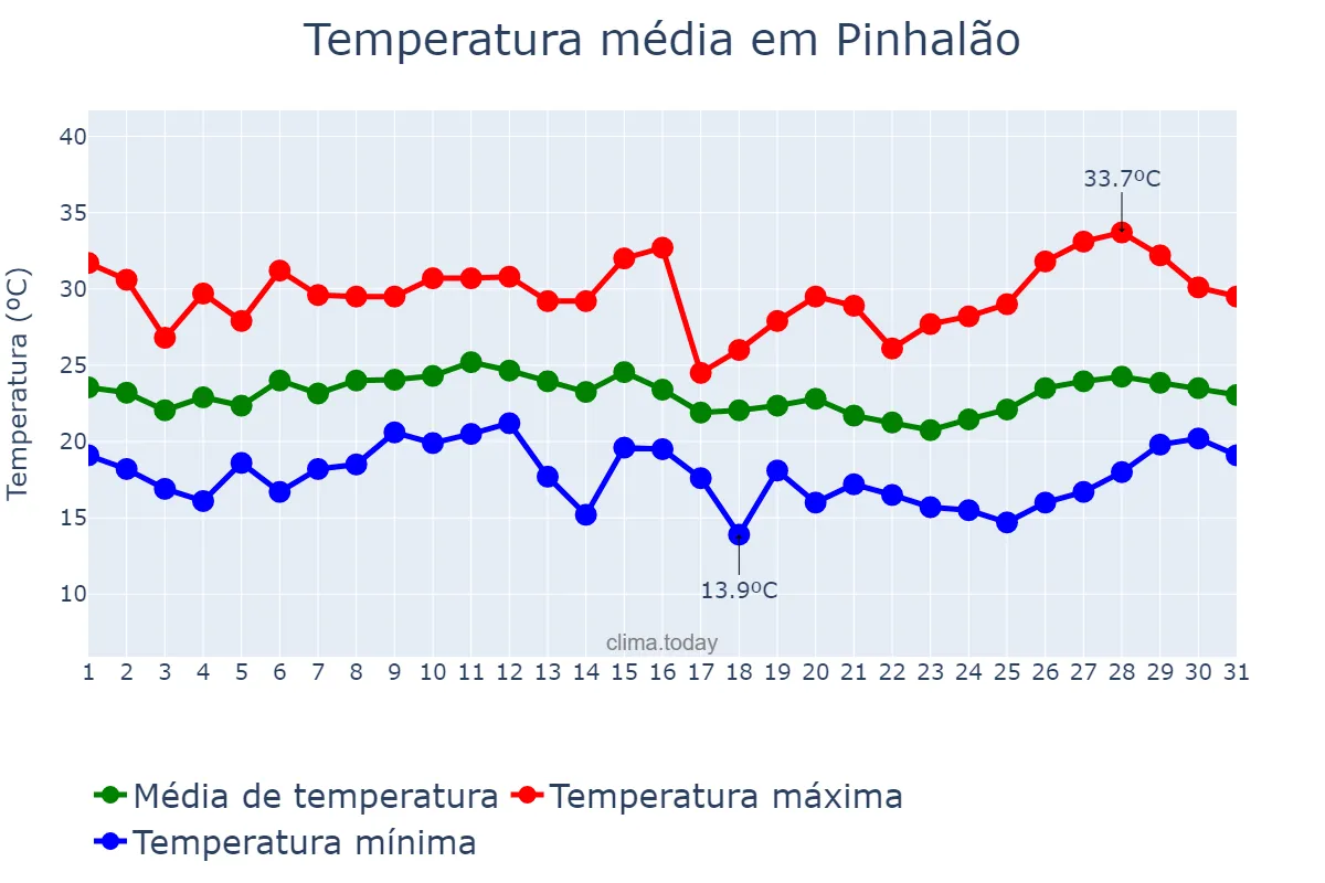 Temperatura em janeiro em Pinhalão, PR, BR