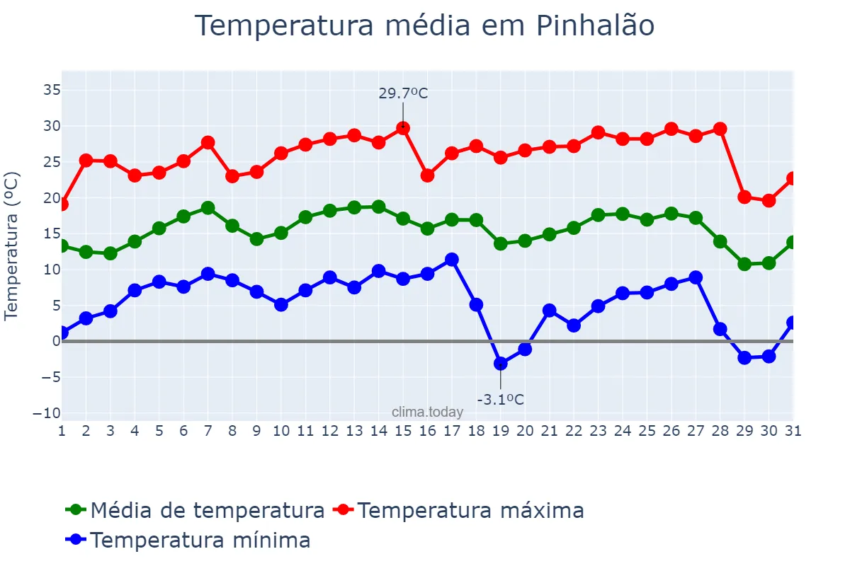 Temperatura em julho em Pinhalão, PR, BR