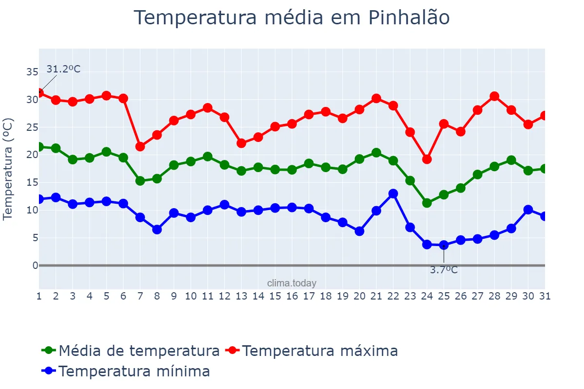 Temperatura em maio em Pinhalão, PR, BR
