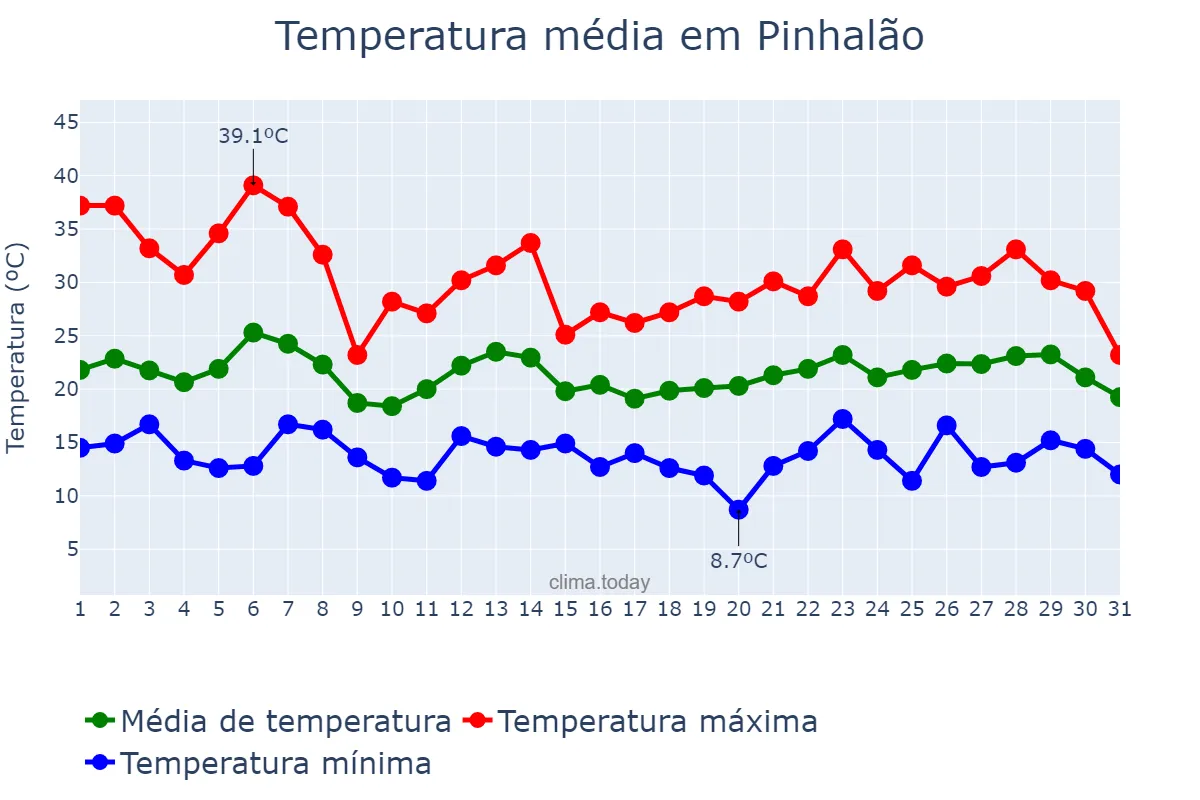 Temperatura em outubro em Pinhalão, PR, BR