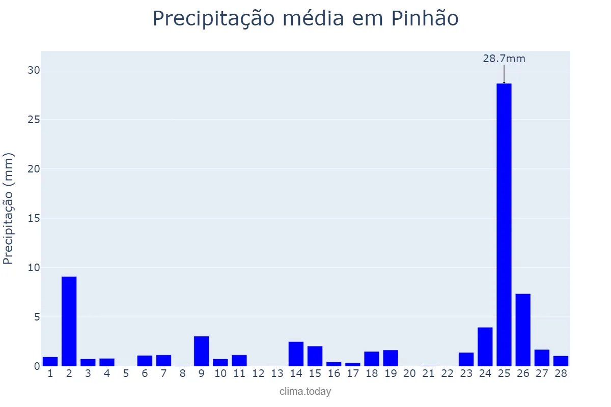 Precipitação em fevereiro em Pinhão, PR, BR