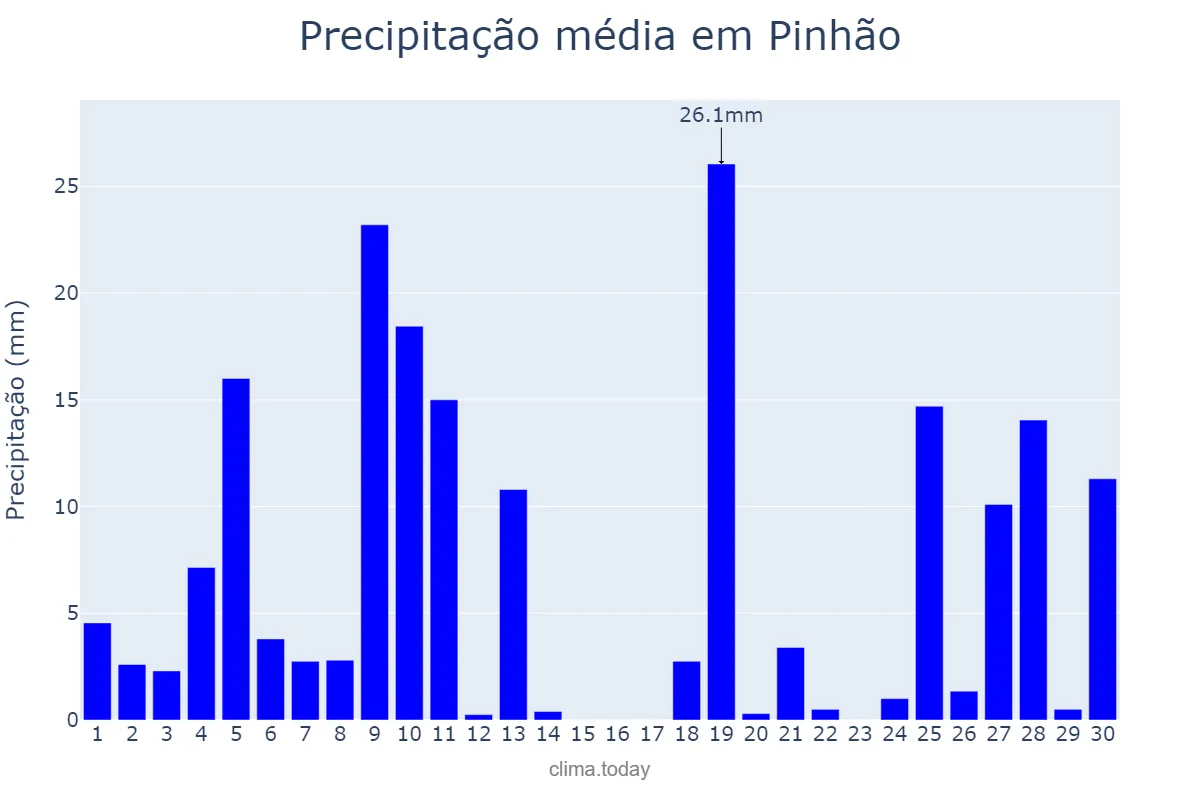 Precipitação em junho em Pinhão, PR, BR