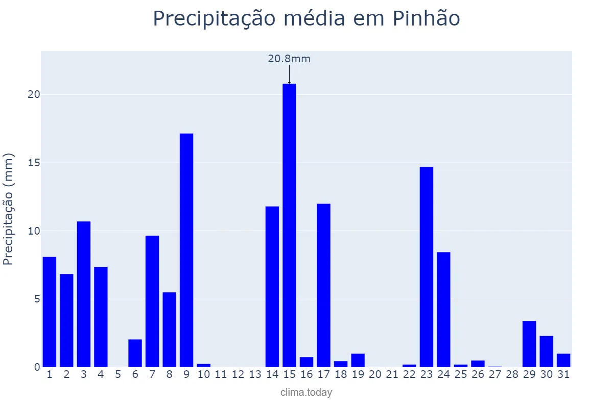 Precipitação em outubro em Pinhão, PR, BR