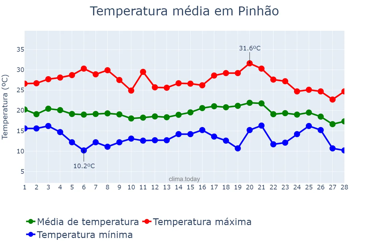 Temperatura em fevereiro em Pinhão, PR, BR