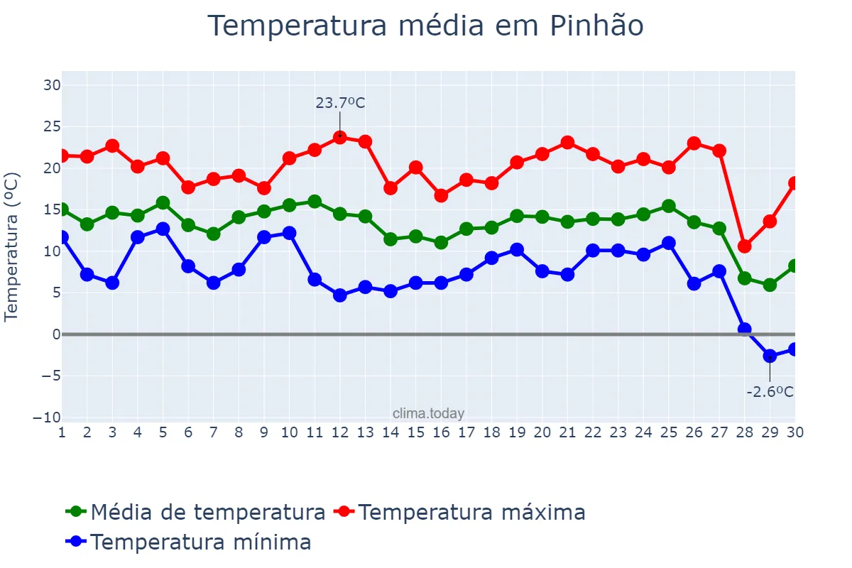 Temperatura em junho em Pinhão, PR, BR