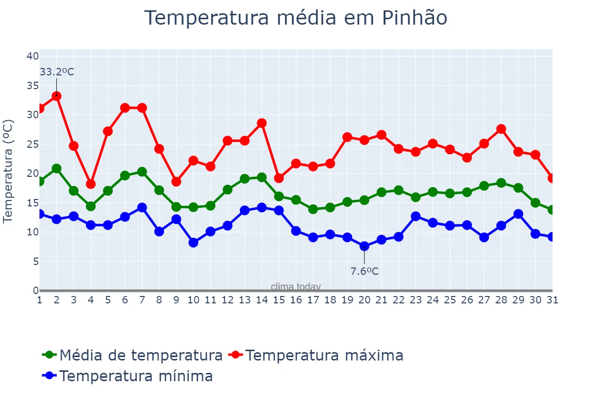 Temperatura em outubro em Pinhão, PR, BR