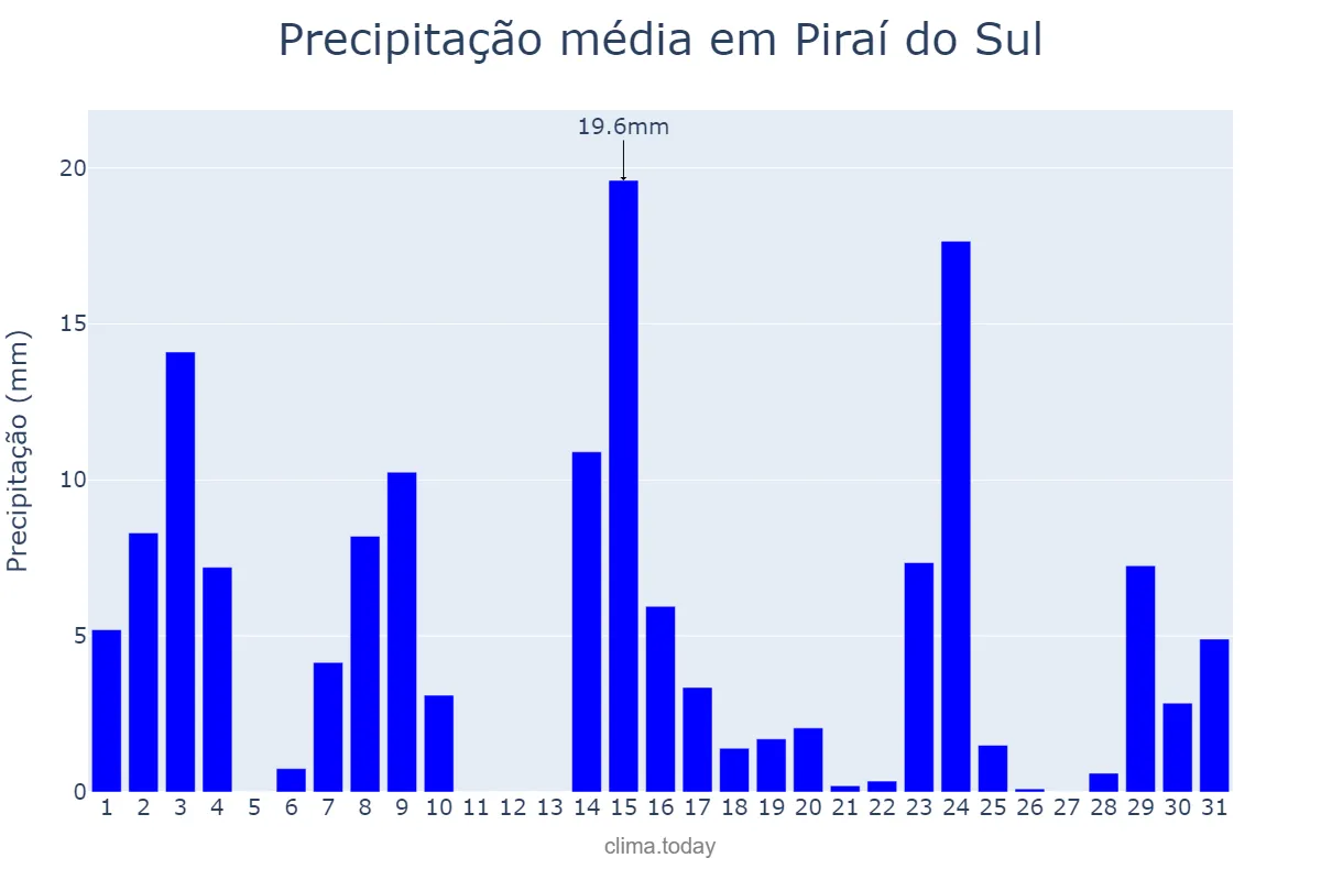 Precipitação em outubro em Piraí do Sul, PR, BR