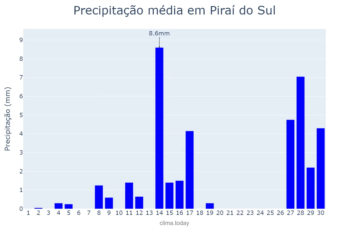 Precipitação em setembro em Piraí do Sul, PR, BR