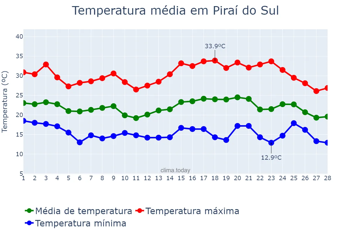 Temperatura em fevereiro em Piraí do Sul, PR, BR