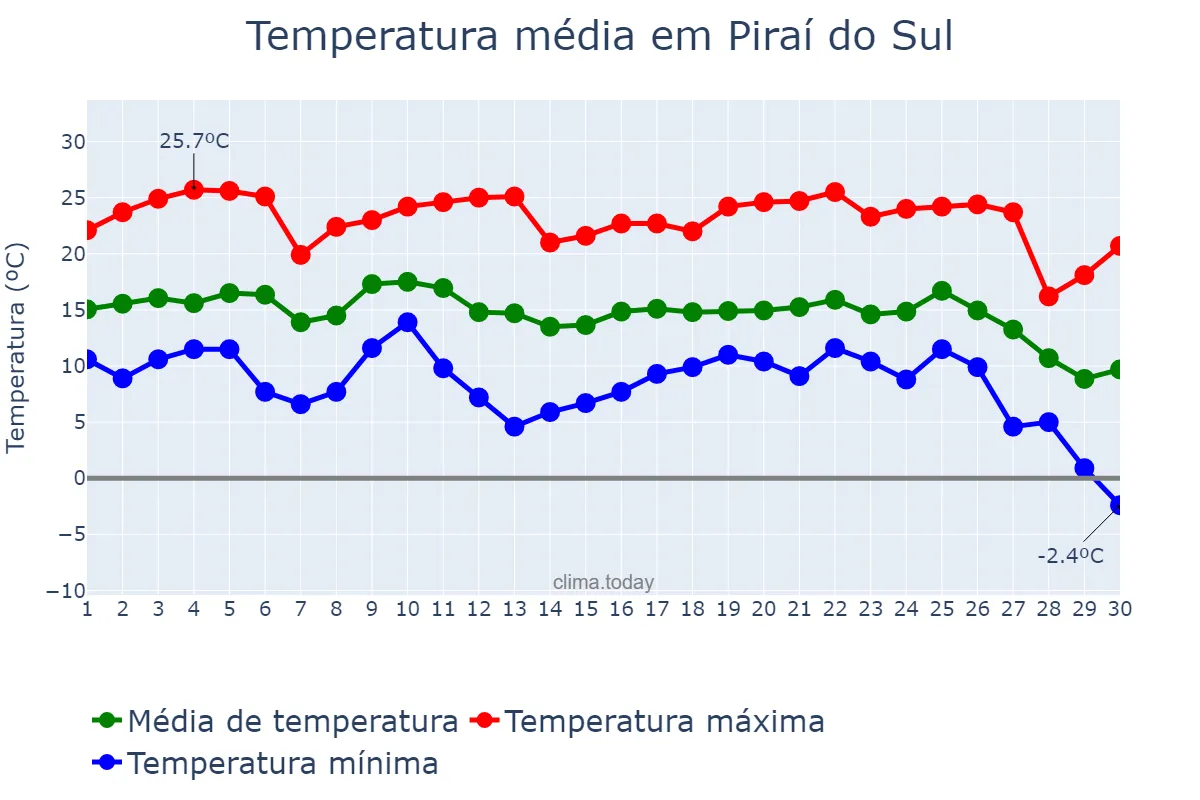 Temperatura em junho em Piraí do Sul, PR, BR