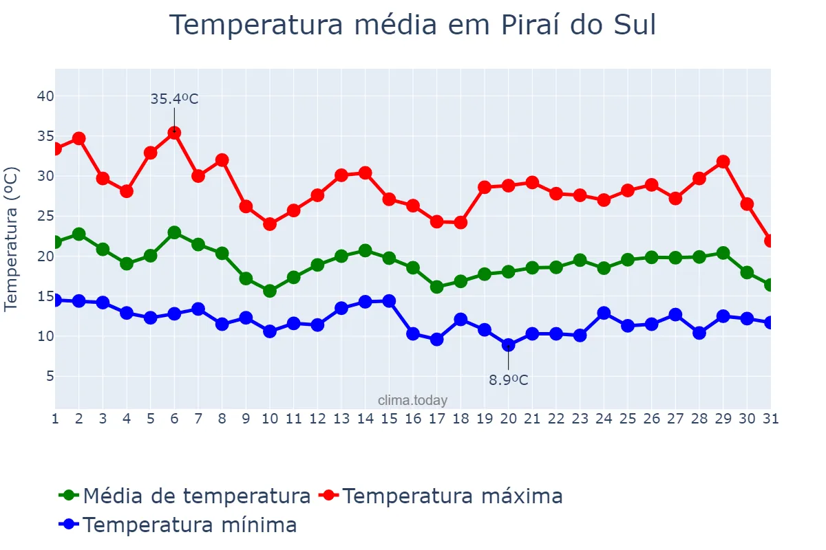Temperatura em outubro em Piraí do Sul, PR, BR