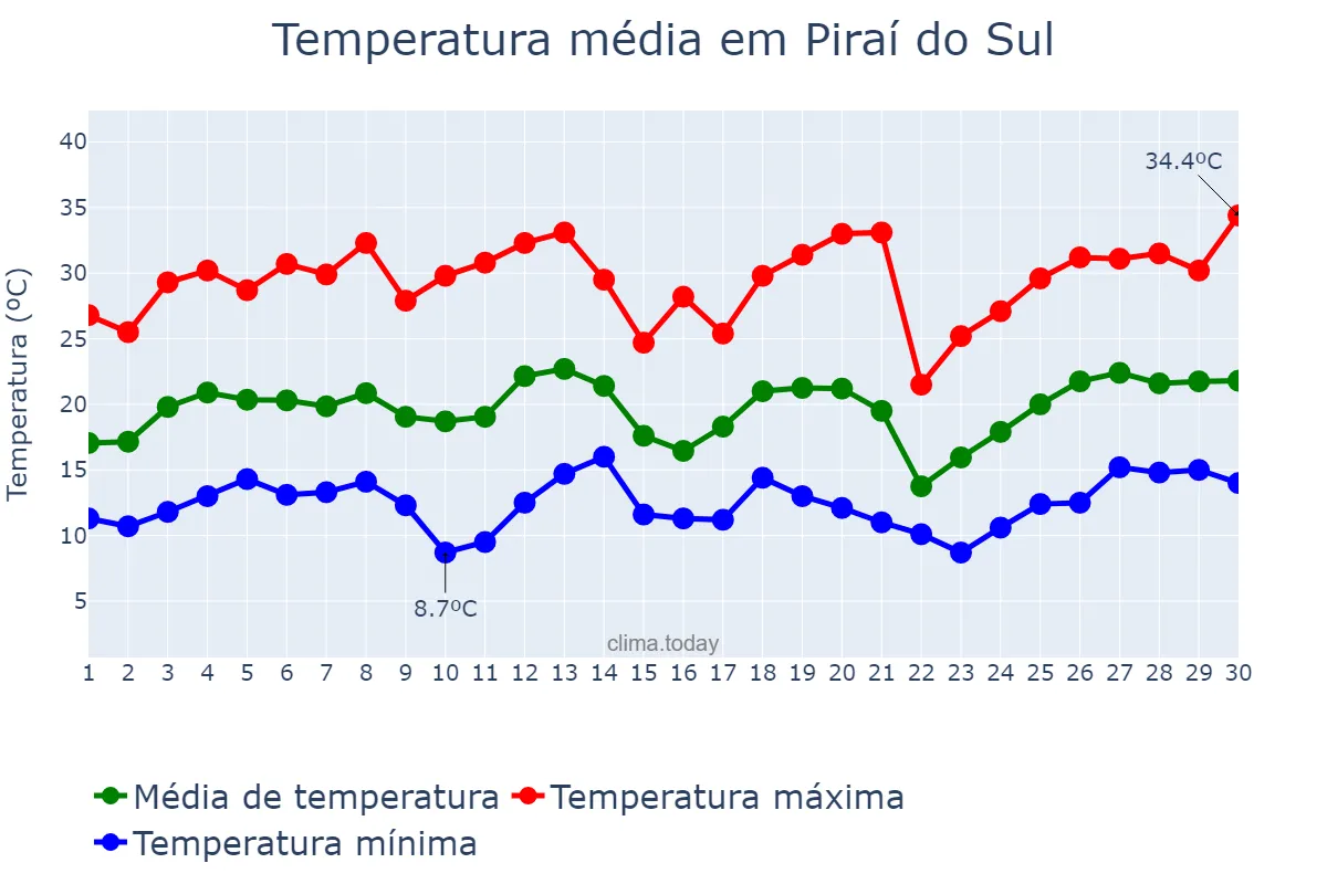 Temperatura em setembro em Piraí do Sul, PR, BR