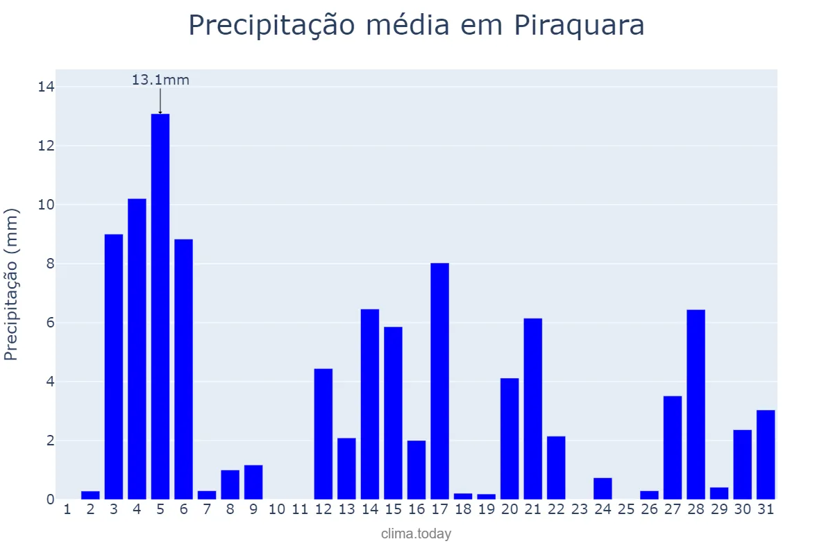 Precipitação em dezembro em Piraquara, PR, BR
