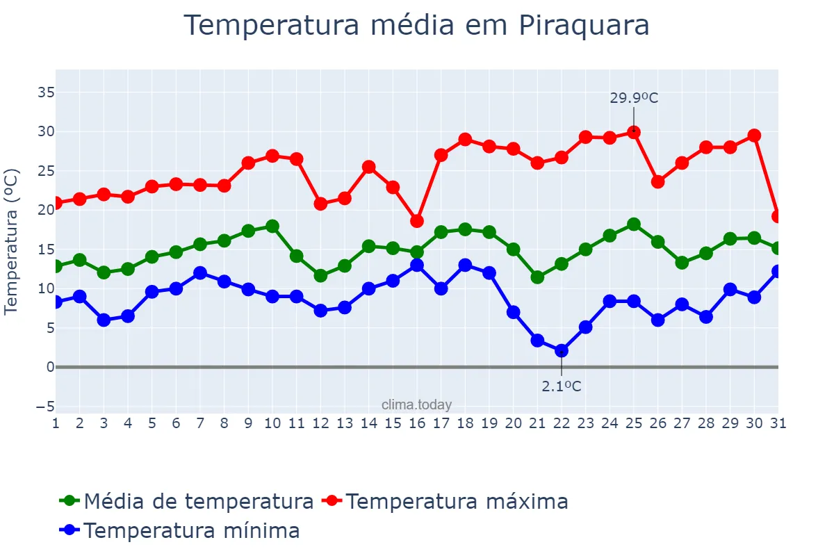 Temperatura em agosto em Piraquara, PR, BR