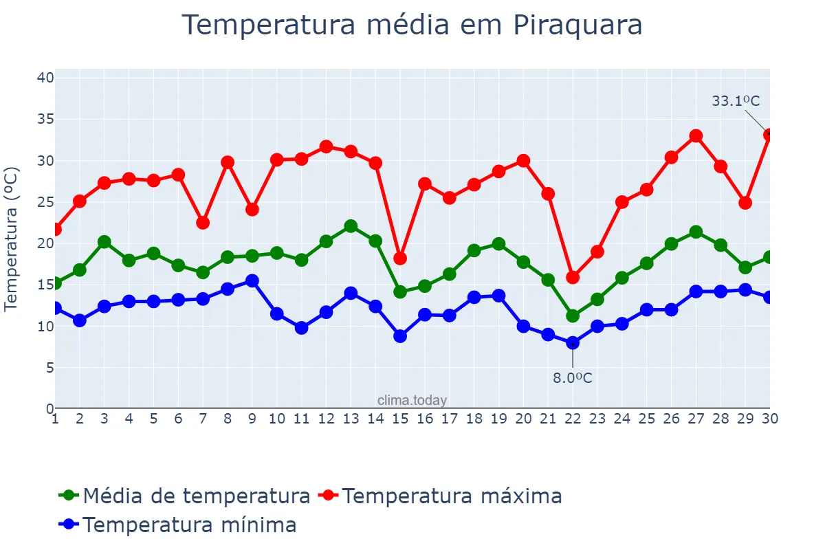 Temperatura em setembro em Piraquara, PR, BR
