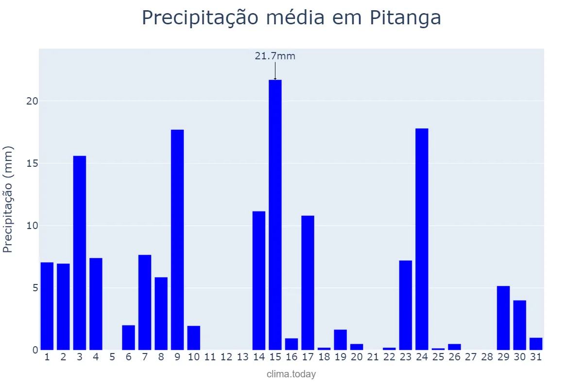 Precipitação em outubro em Pitanga, PR, BR