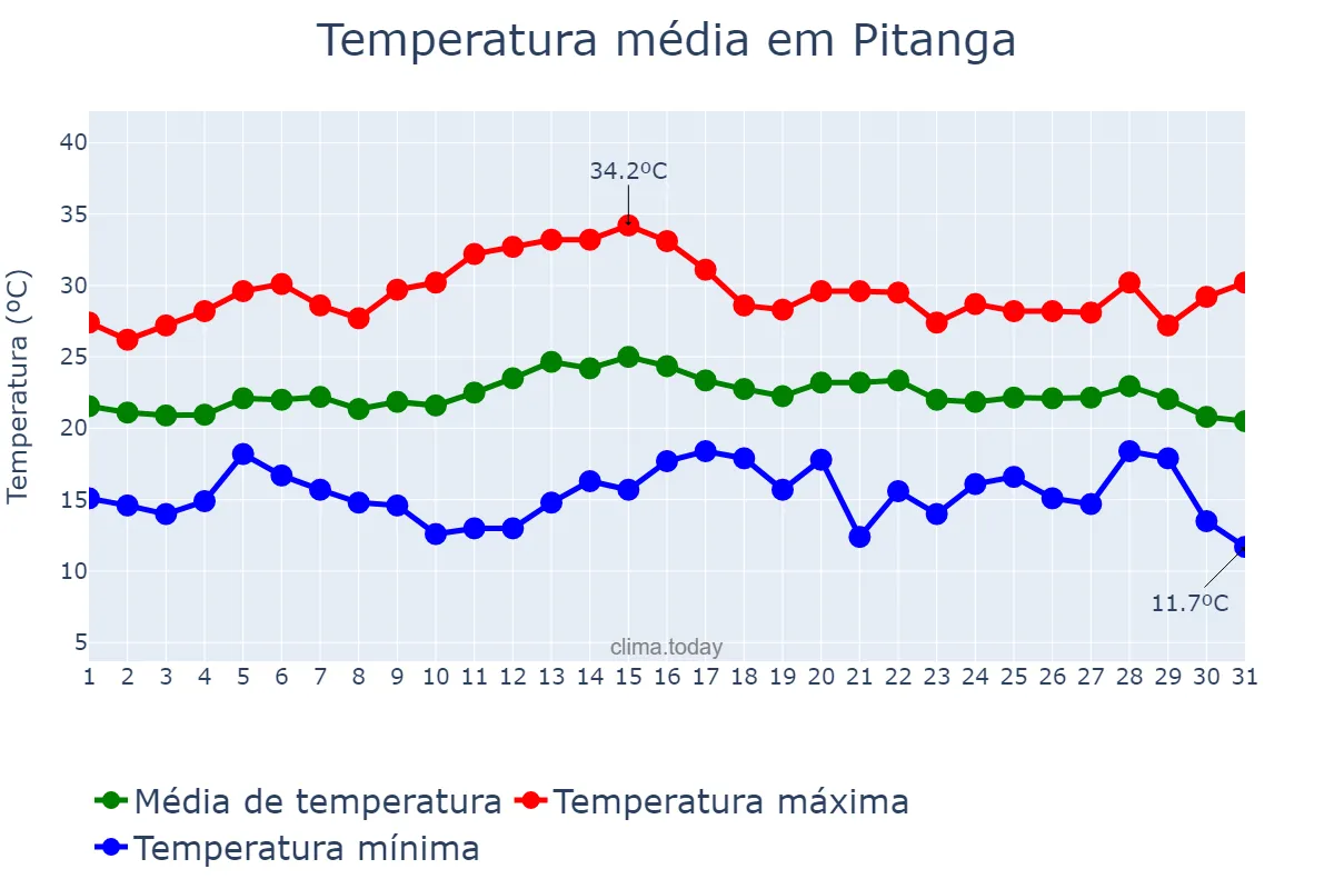 Temperatura em marco em Pitanga, PR, BR