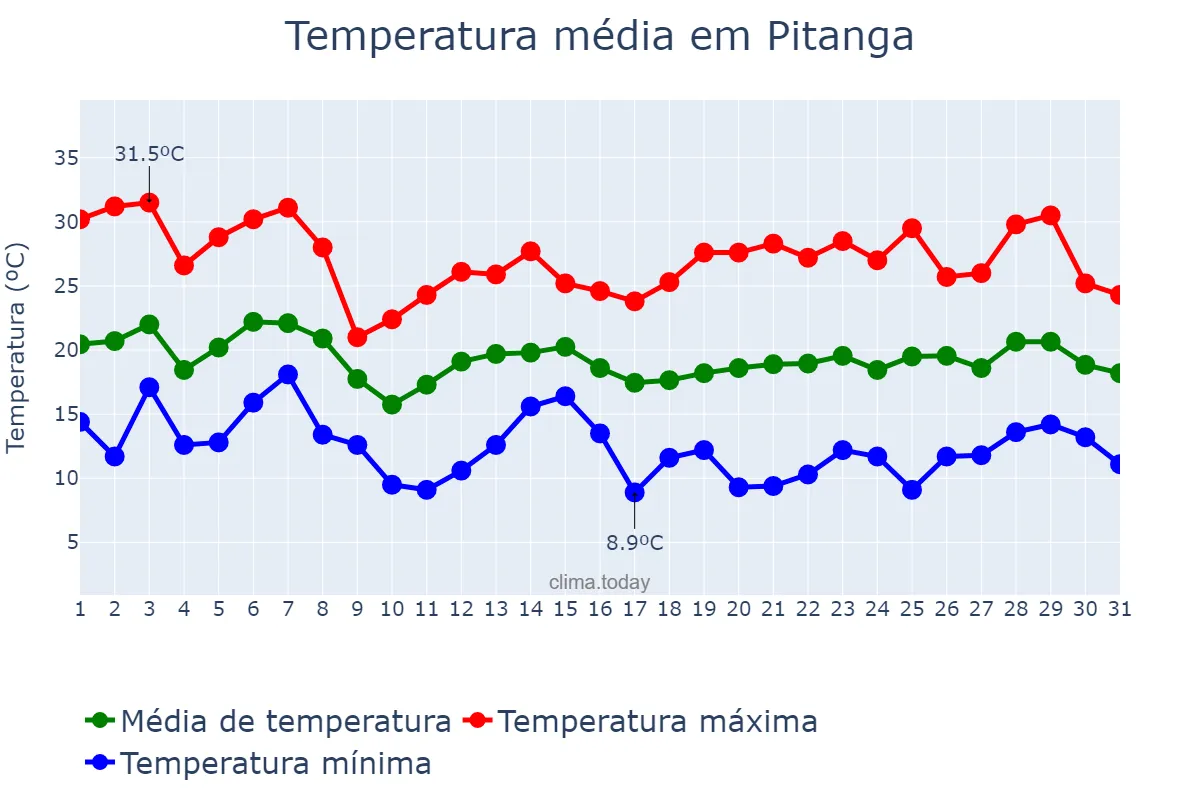 Temperatura em outubro em Pitanga, PR, BR