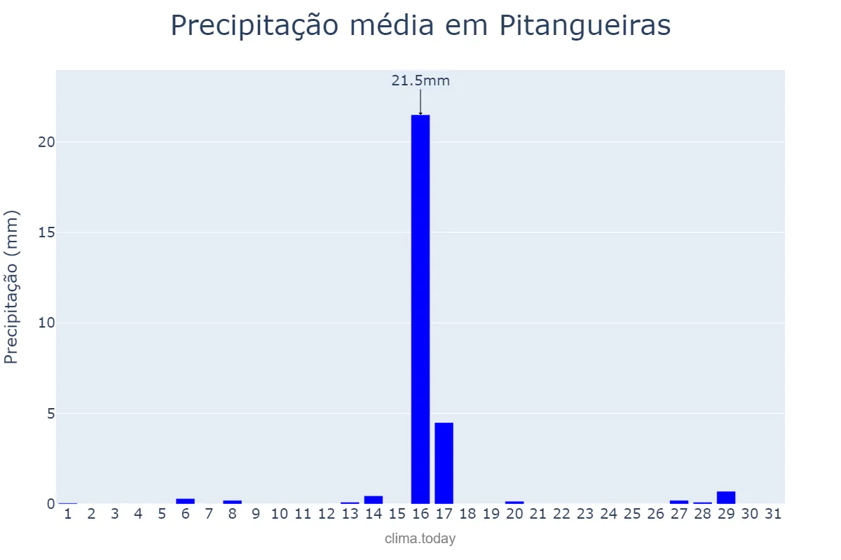 Precipitação em julho em Pitangueiras, PR, BR