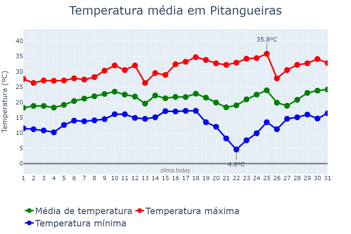 Temperatura em agosto em Pitangueiras, PR, BR