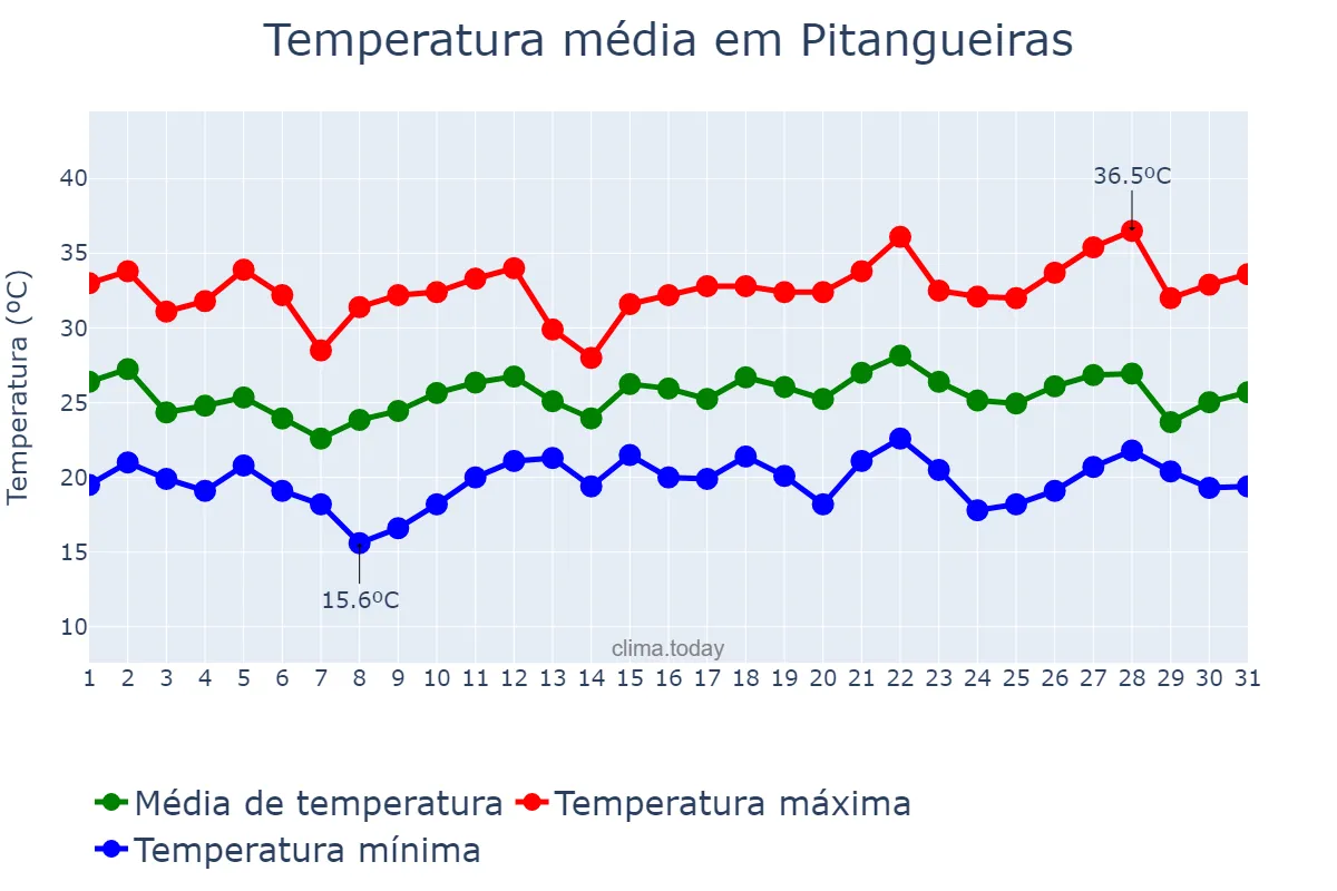 Temperatura em dezembro em Pitangueiras, PR, BR