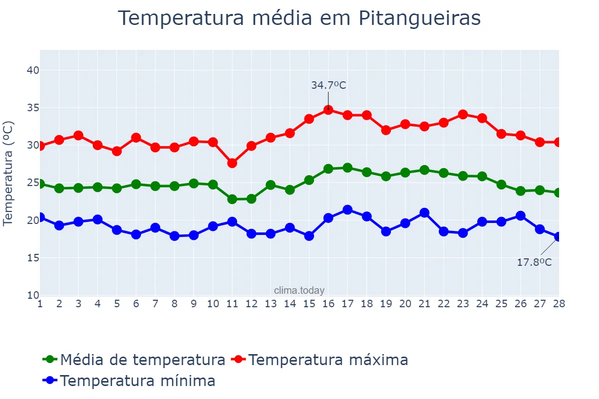 Temperatura em fevereiro em Pitangueiras, PR, BR