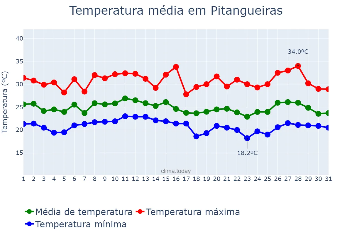 Temperatura em janeiro em Pitangueiras, PR, BR