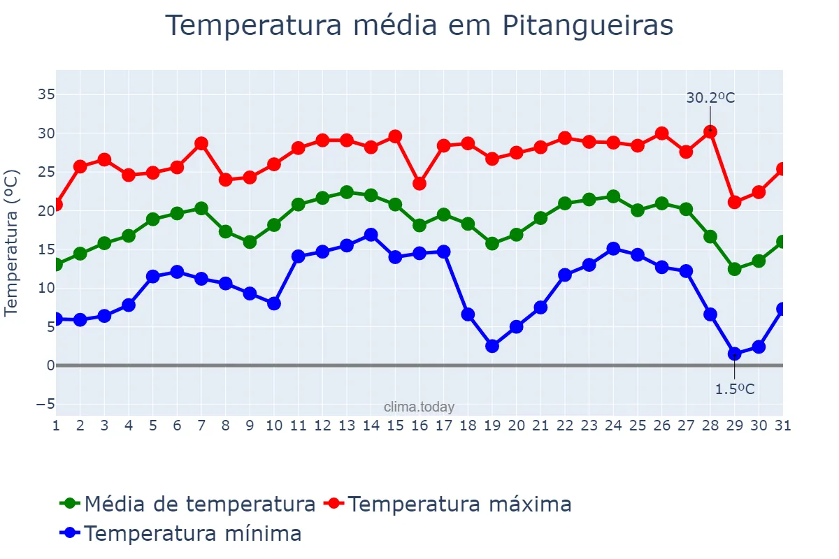 Temperatura em julho em Pitangueiras, PR, BR