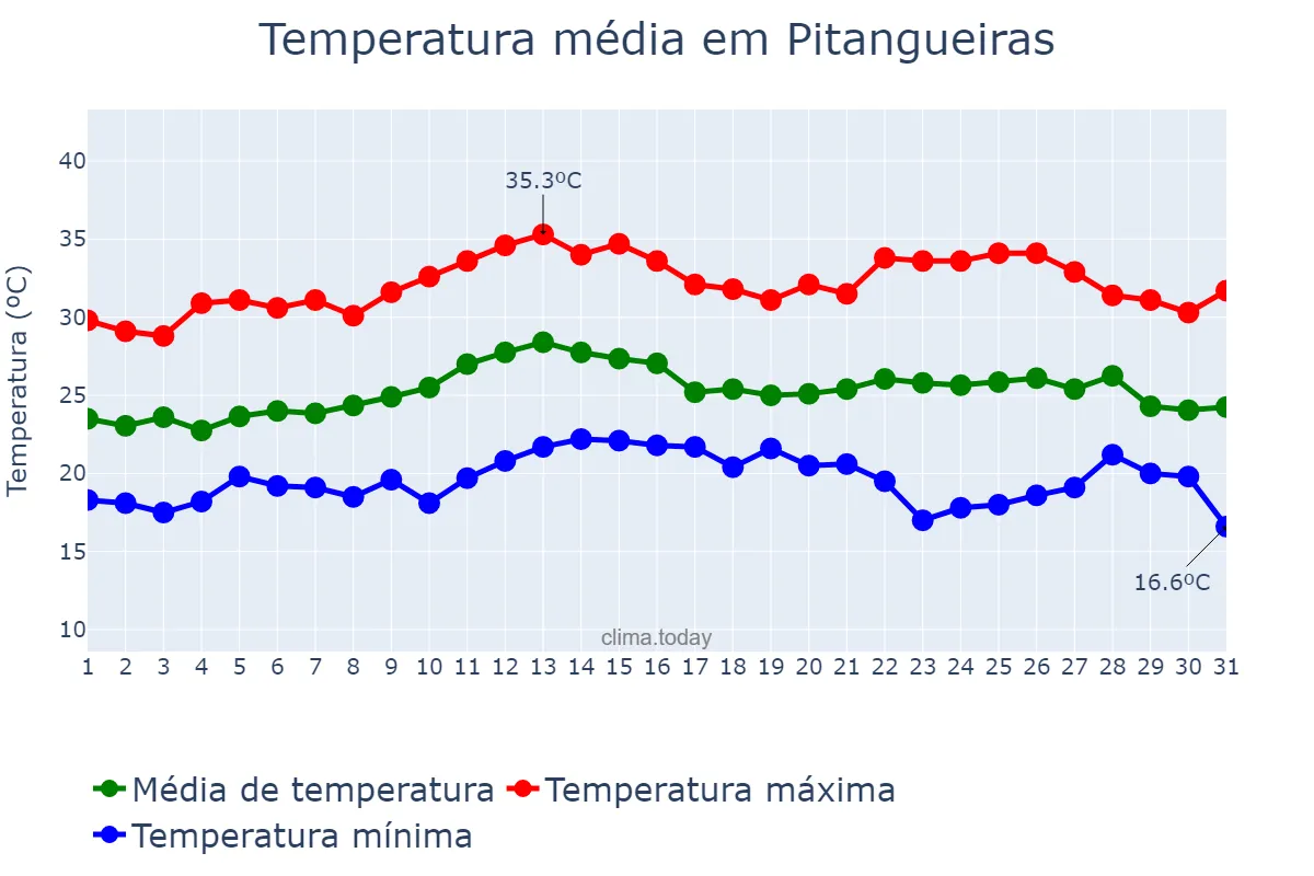 Temperatura em marco em Pitangueiras, PR, BR