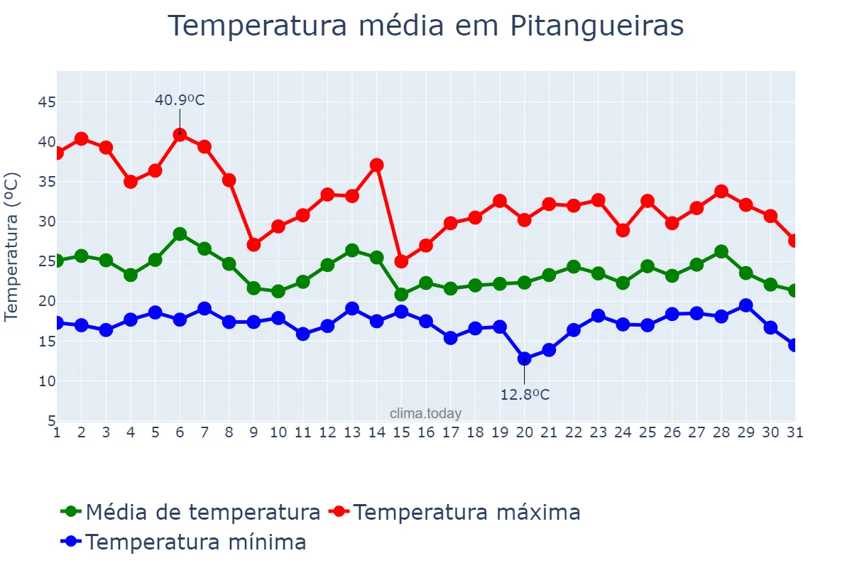 Temperatura em outubro em Pitangueiras, PR, BR