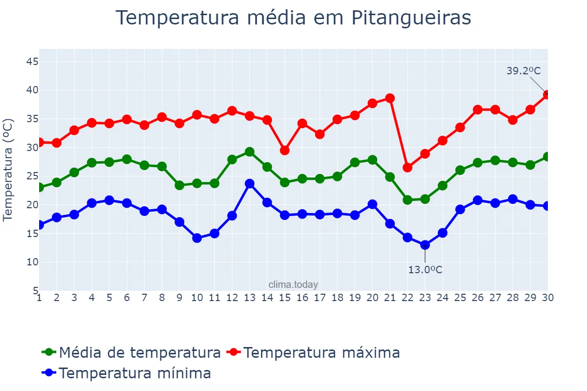 Temperatura em setembro em Pitangueiras, PR, BR