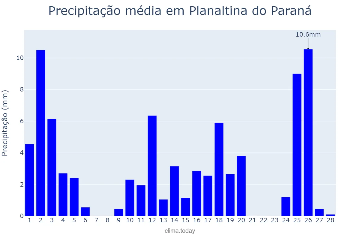Precipitação em fevereiro em Planaltina do Paraná, PR, BR
