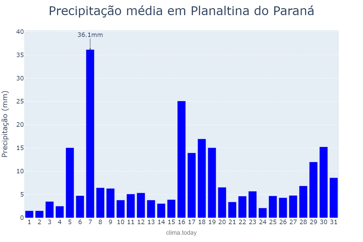 Precipitação em janeiro em Planaltina do Paraná, PR, BR