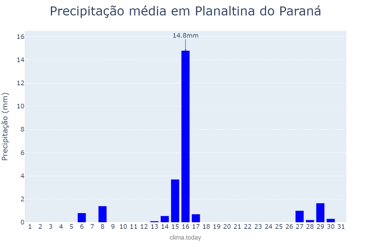 Precipitação em julho em Planaltina do Paraná, PR, BR