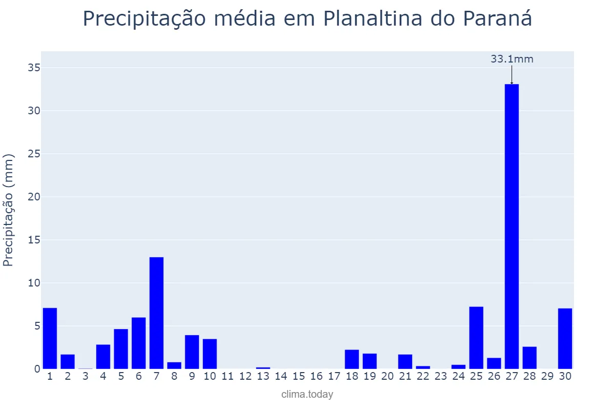 Precipitação em junho em Planaltina do Paraná, PR, BR